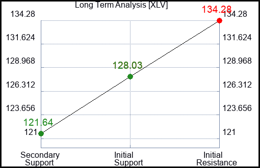 XLV Long Term Analysis for January 14 2023 XLV Long Term Analysis for January 14 2023