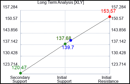 XLY Long Term Analysis for January 14 2023