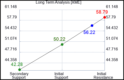 XME Long Term Analysis for January 14 2023