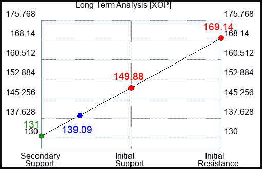 XOP Long Term Analysis for January 14 2023