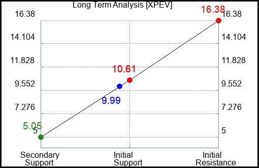 XPEV Long Term Analysis for January 14 2023