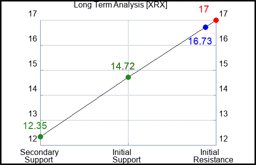 XRX Long Term Analysis for January 14 2023 XRX Long Term Analysis for January 14 2023
