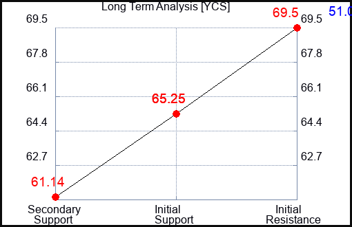 YCS Long Term Analysis for January 14 2023 YCS Long Term Analysis for January 14 2023