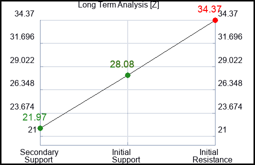 Z Long Term Analysis for January 14 2023 Z Long Term Analysis for January 14 2023