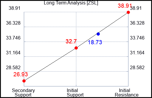 ZSL Long Term Analysis for January 14 2023 ZSL Long Term Analysis for January 14 2023