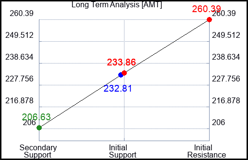 AMT Long Term Analysis for January 14 2023 AMT Long Term Analysis for January 14 2023