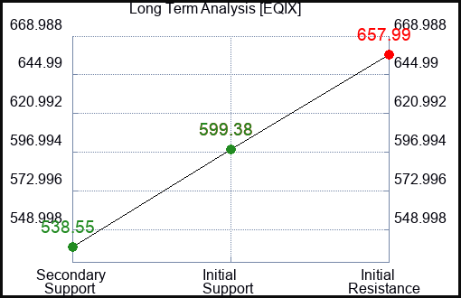 EQIX Long Term Analysis for January 14 2023 EQIX Long Term Analysis for January 14 2023