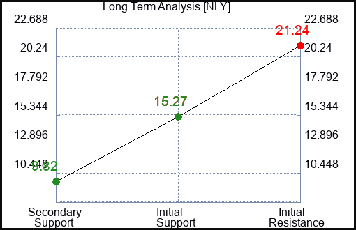NLY Long Term Analysis for January 14 2023 NLY Long Term Analysis for January 14 2023