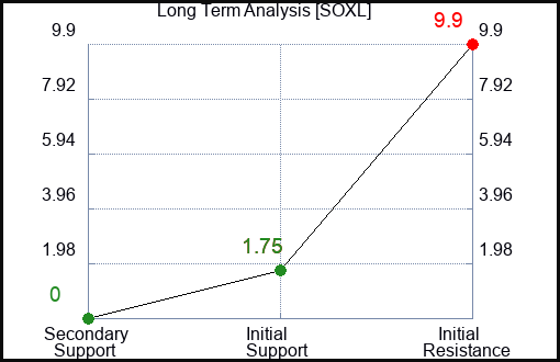 SOXL Long Term Analysis for January 14 2023 SOXL Long Term Analysis for January 14 2023