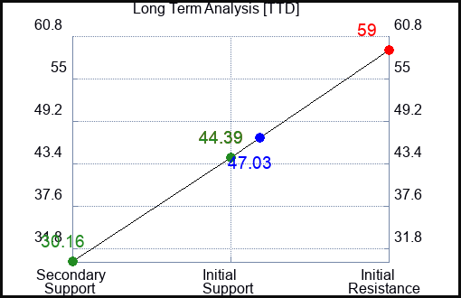 TTD Long Term Analysis for January 14 2023