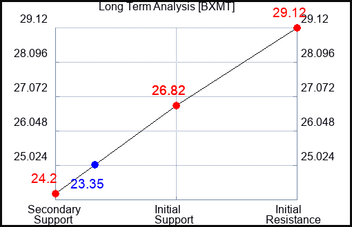 BXMT Long Term Analysis for January 14 2023
