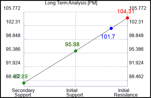 PM Long Term Analysis for January 14 2023