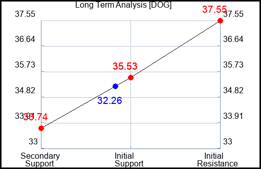 DOG Long Term Analysis for January 14 2023 DOG Long Term Analysis for January 14 2023