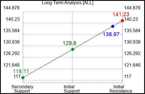 ALL Long Term Analysis for January 14 2023 ALL Long Term Analysis for January 14 2023