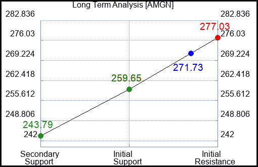 AMGN Long Term Analysis for January 14 2023 AMGN Long Term Analysis for January 14 2023