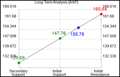 AXP Long Term Analysis for January 15 2023 AXP Long Term Analysis for January 15 2023