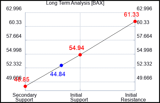 BAX Long Term Analysis for January 15 2023 BAX Long Term Analysis for January 15 2023