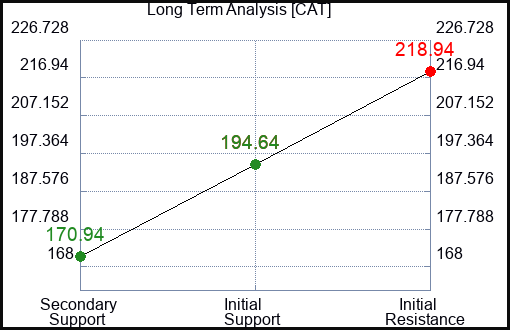CAT Long Term Analysis for January 15 2023 CAT Long Term Analysis for January 15 2023