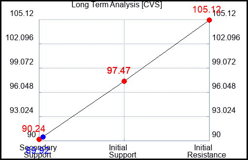 CVS Long Term Analysis for January 15 2023 CVS Long Term Analysis for January 15 2023