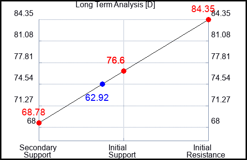 D Long Term Analysis for January 15 2023 D Long Term Analysis for January 15 2023