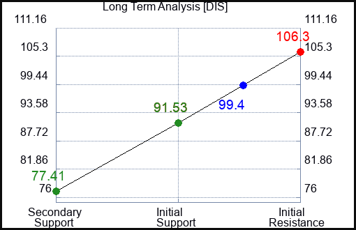 DIS Long Term Analysis for January 15 2023 DIS Long Term Analysis for January 15 2023