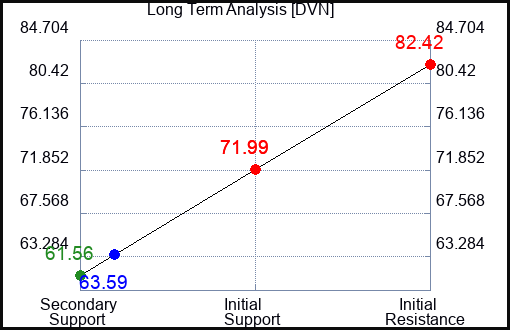 DVN Long Term Analysis for January 15 2023 DVN Long Term Analysis for January 15 2023