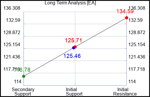EA Long Term Analysis for January 15 2023 EA Long Term Analysis for January 15 2023