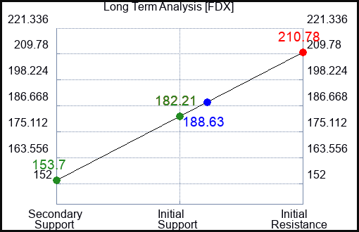 FDX Long Term Analysis for January 15 2023 FDX Long Term Analysis for January 15 2023