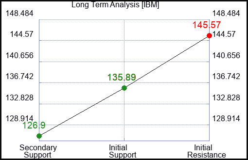 IBM Long Term Analysis for January 15 2023