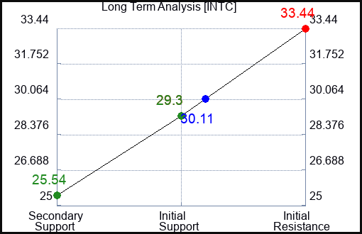 INTC Long Term Analysis for January 15 2023 INTC Long Term Analysis for January 15 2023