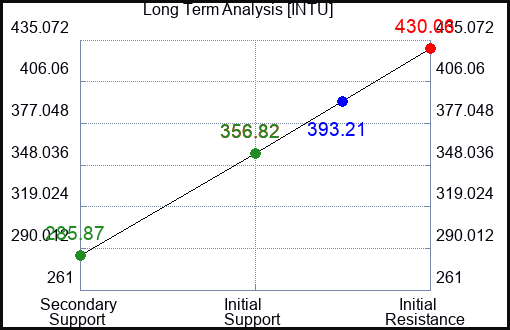 INTU Long Term Analysis for January 15 2023 INTU Long Term Analysis for January 15 2023