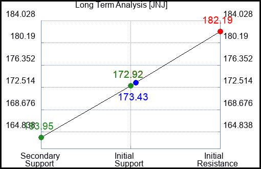 JNJ Long Term Analysis for January 15 2023 JNJ Long Term Analysis for January 15 2023