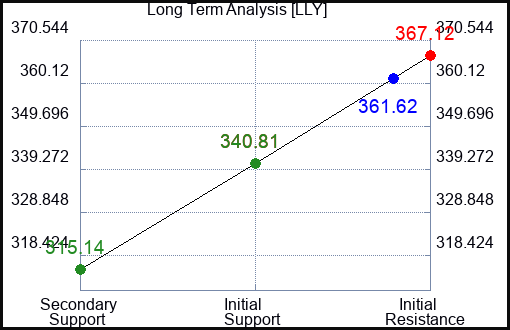LLY Long Term Analysis for January 15 2023 LLY Long Term Analysis for January 15 2023