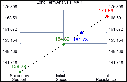 MAR Long Term Analysis for January 15 2023 MAR Long Term Analysis for January 15 2023