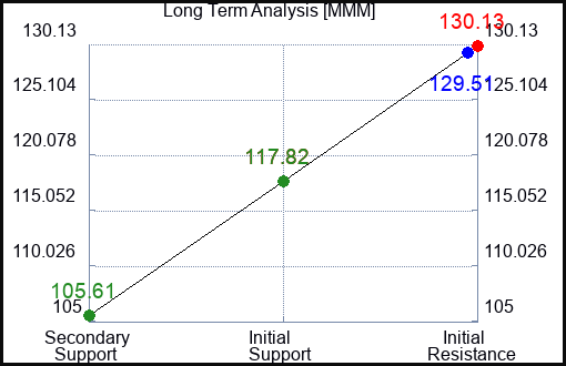 MMM Long Term Analysis for January 15 2023