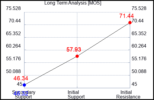 MOS Long Term Analysis for January 15 2023 MOS Long Term Analysis for January 15 2023