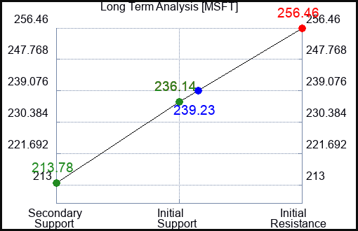 MSFT Long Term Analysis for January 15 2023 MSFT Long Term Analysis for January 15 2023