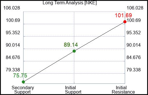 NKE Long Term Analysis for January 15 2023 NKE Long Term Analysis for January 15 2023