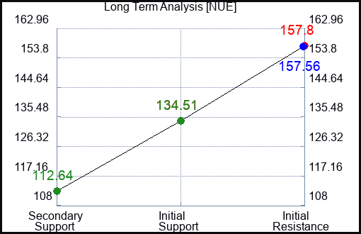 NUE Long Term Analysis for January 15 2023 NUE Long Term Analysis for January 15 2023