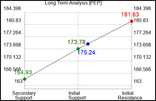 PEP Long Term Analysis for January 15 2023 PEP Long Term Analysis for January 15 2023