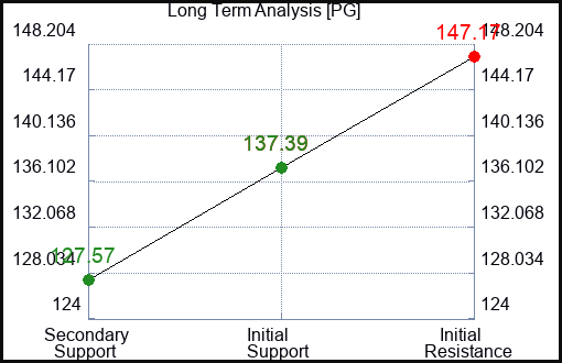PG Long Term Analysis for January 15 2023 PG Long Term Analysis for January 15 2023