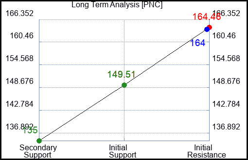 PNC Long Term Analysis for January 15 2023