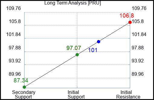 PRU Long Term Analysis for January 15 2023