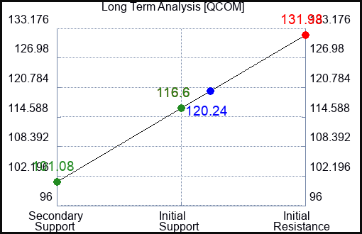 QCOM Long Term Analysis for January 15 2023