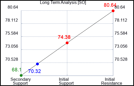 SO Long Term Analysis for January 15 2023 SO Long Term Analysis for January 15 2023