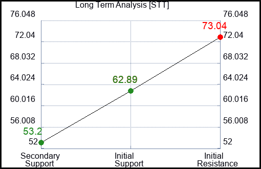 STT Long Term Analysis for January 15 2023 STT Long Term Analysis for January 15 2023