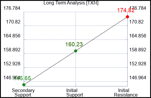 TXN Long Term Analysis for January 15 2023 TXN Long Term Analysis for January 15 2023
