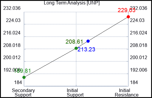 UNP Long Term Analysis for January 15 2023