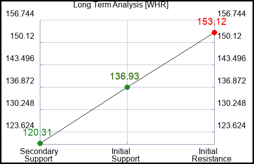 WHR Long Term Analysis for January 16 2023 WHR Long Term Analysis for January 16 2023