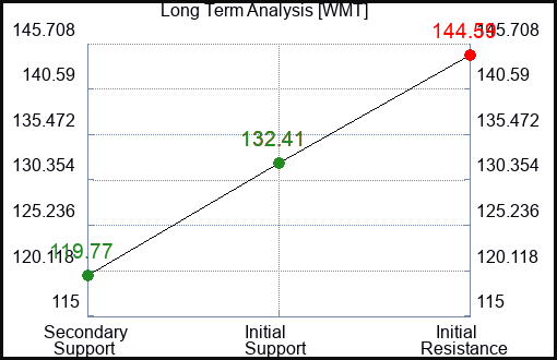 WMT Long Term Analysis for January 16 2023